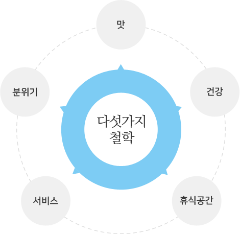 다섯가지 철학, 맛 분위기 서비스 휴식공간 건강