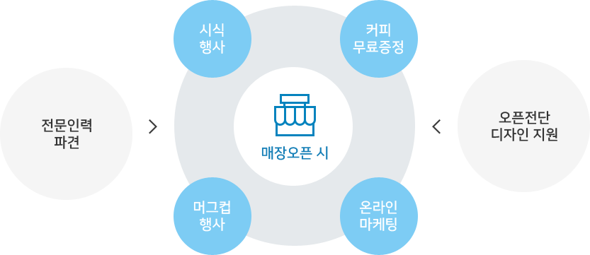 다양한 매출지원 프로모션 및 홍보비용 절감